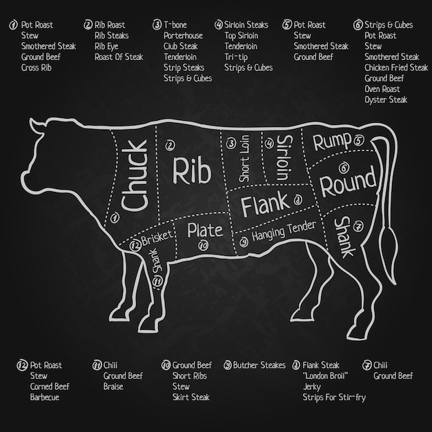 Free vector creative design blackboard poster with detailed images of english cut of beef