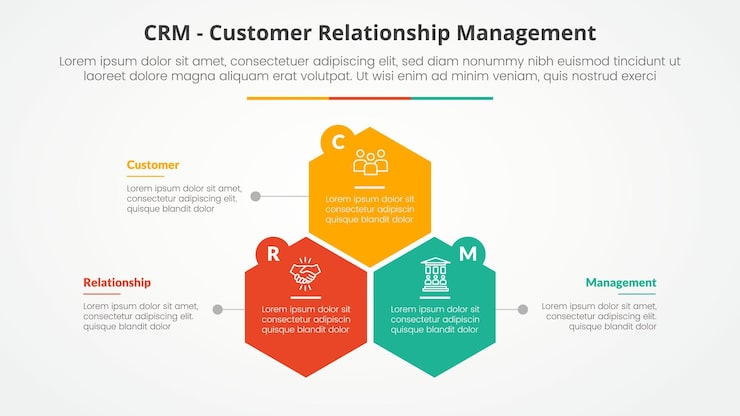 무료 Vector crm 고객 관계 관리 인포그래픽: 6각형 또는 6각형 모양의 구조를 가진 슬라이드 프레젠테이션을위한 평평한 스타일의 3점 목록