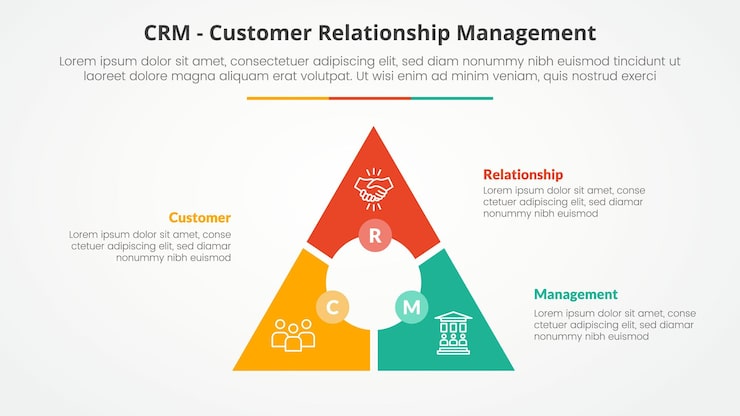 무료 Vector crm 고객 관계 관리 인포그래픽: 삼각형 사이클을 가진 슬라이드 프레젠테이션 컨셉, 3 점 목록을 가진 원형 서클 센터, 평평한 스타일을 가진 3 점 목록