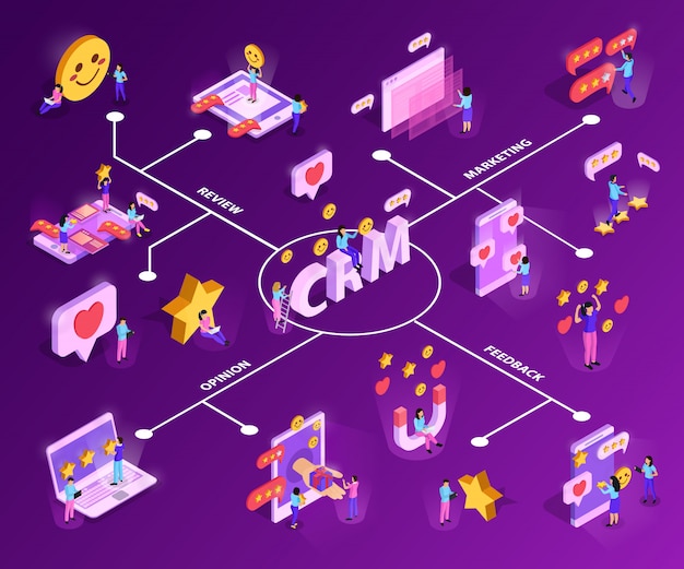 紫の顧客の魅力とフィードバック等尺性フローチャートを備えたcrmシステム