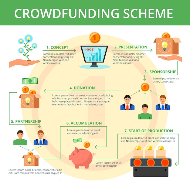 Progettazione piana dello schema del diagramma di flusso di concetto di campagna di crowdfunding di progetto con i passaggi principali sull'illustrazione di vettore del fondo della moneta gialla