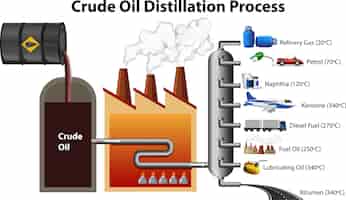 Vettore gratuito processo di distillazione del petrolio greggio isolato su priorità bassa bianca