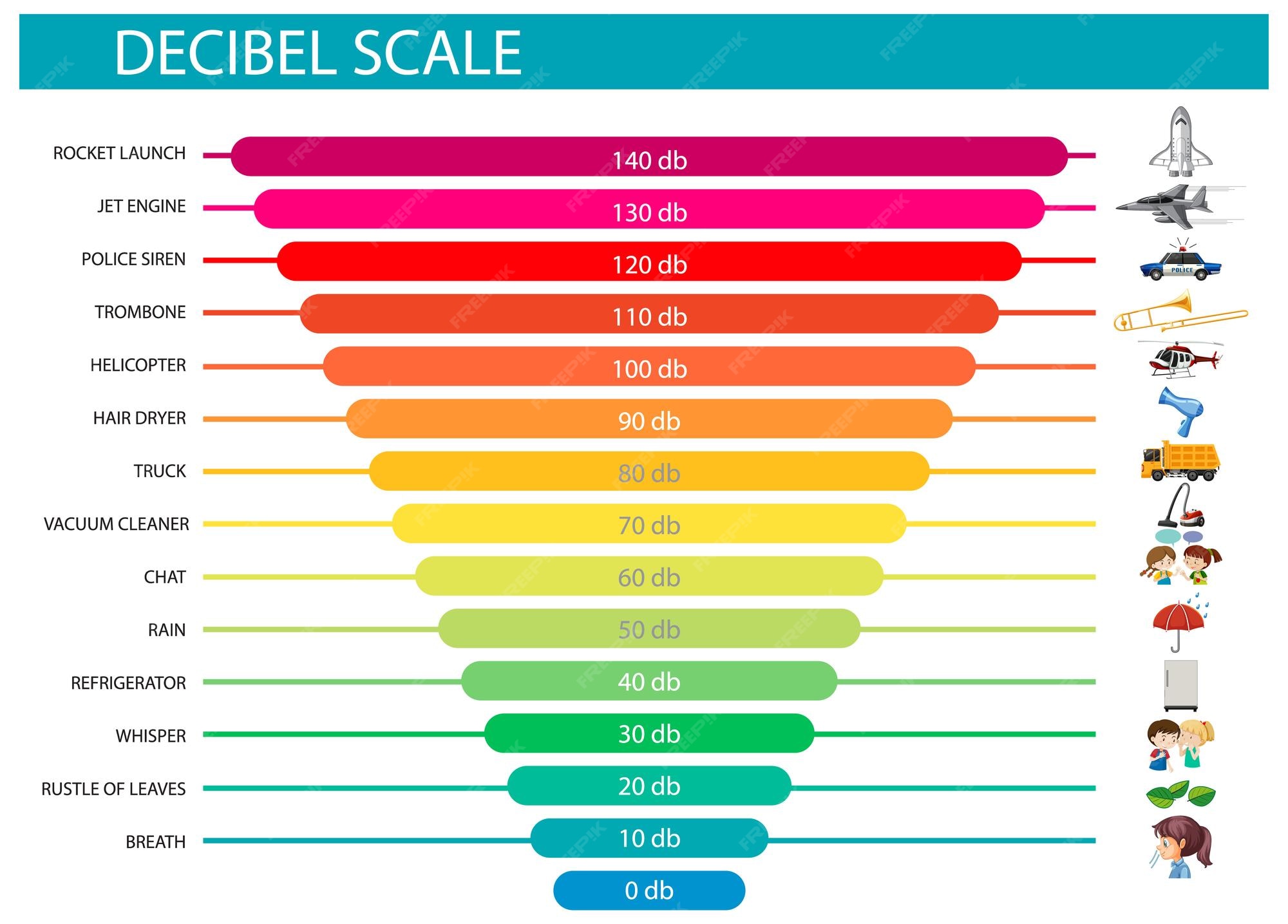 Free vector decibel scale sound levels