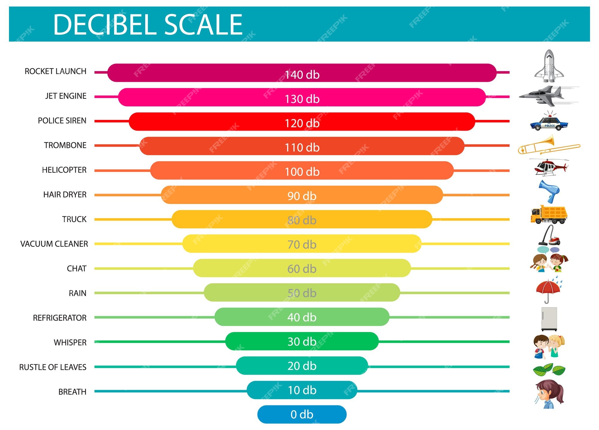 Decibel Comparison Chart