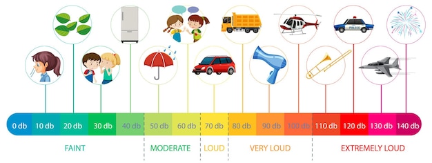 Decibel scale sound levels