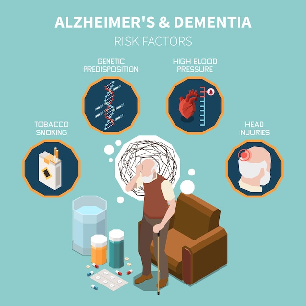 Vettore gratuito concetto isometrico di demenza e alzheimer con illustrazione vettoriale dei fattori di rischio del disturbo cognitivo