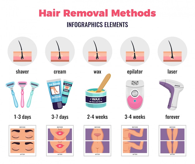 Vettore gratuito gli elementi infographic di depilazione con il piano delle icone del rasoio e della cera hanno isolato l'illustrazione di vettore