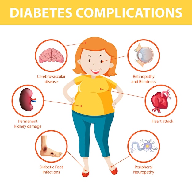 Free vector diabetes complications information infographic