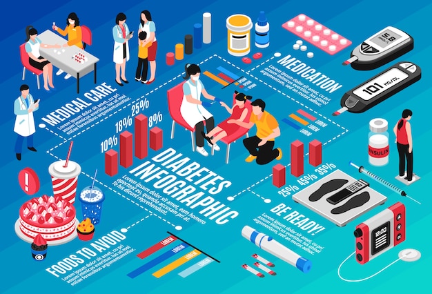 Diabetes isometric infographic | Vector Templates | Free Vector Download