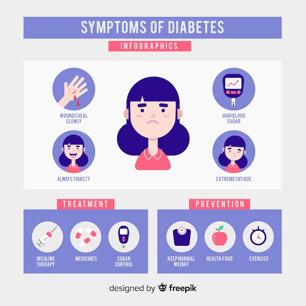 Бесплатное векторное изображение Состав симптомов диабета