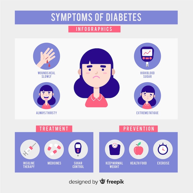 Free vector diabetes symptoms composition