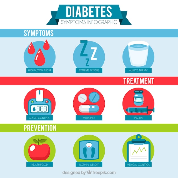Бесплатное векторное изображение Диабетические симптомы инфографические в плоском стиле