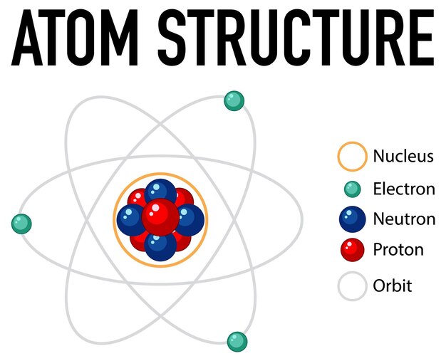 Diagram of atom structure