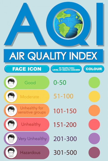 Diagramma che mostra l'indice di qualità dell'aria con scale di colore