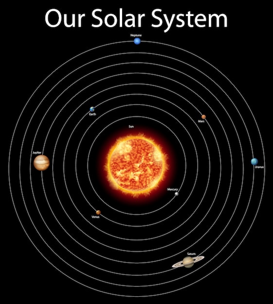 Diagram showing different planets in the solar system