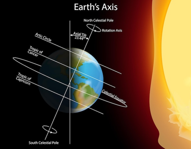 Diagram showing earth axis