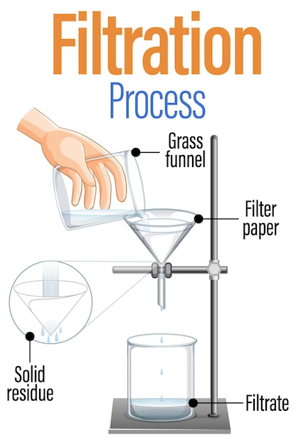 Free vector diagram showing filtration process