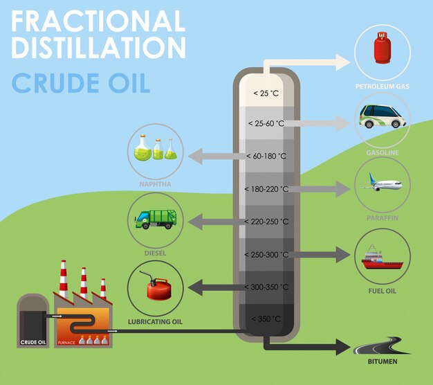 Diagram showing fractional distillation crude oil