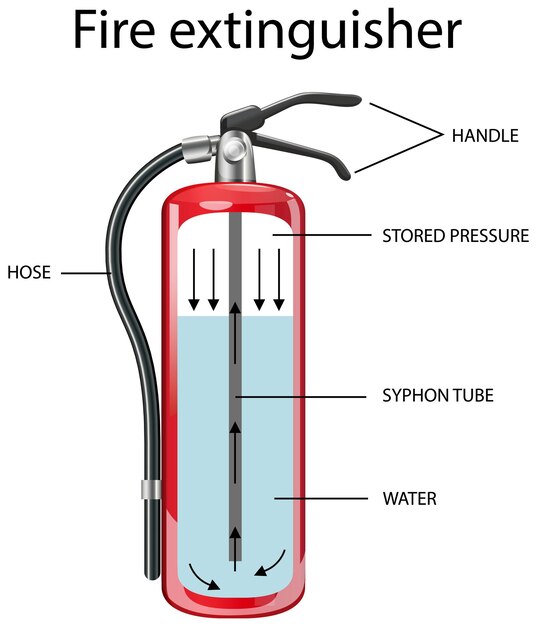 Diagram showing inside fire extinguisher