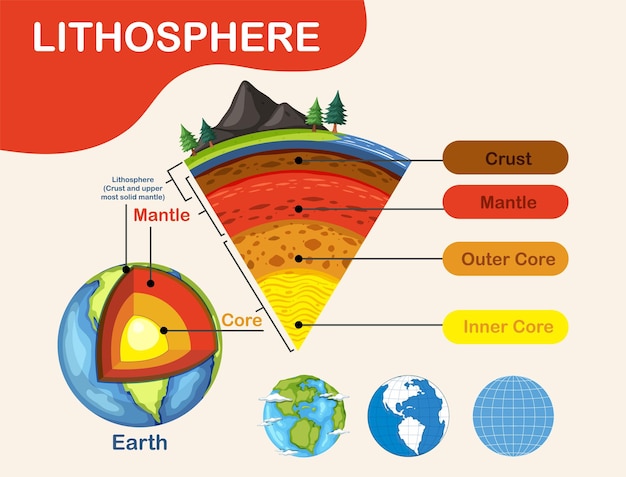 Free vector diagram showing layers of the earth lithosphere