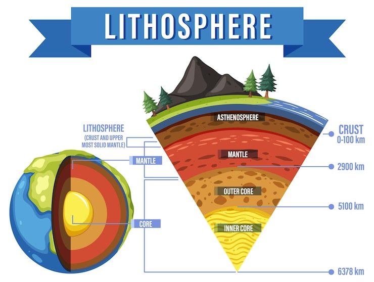 Free Vector diagram showing layers of the earth lithosphere