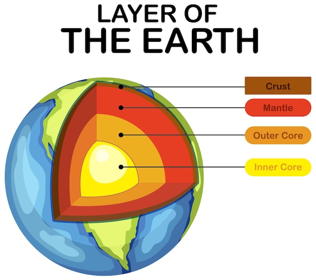 Diagram showing layers of the earth lithosphere