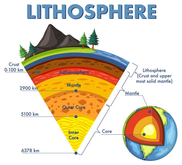 Free Vector diagram showing layers of the earth lithosphere
