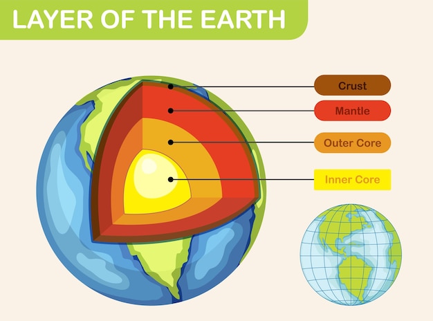 Free vector diagram showing layers of the earth lithosphere