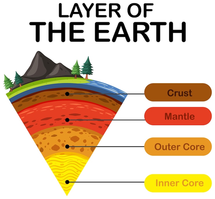 Free Vector diagram showing layers of the earth lithosphere