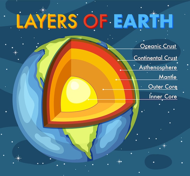 Diagram showing layers of the earth lithosphere