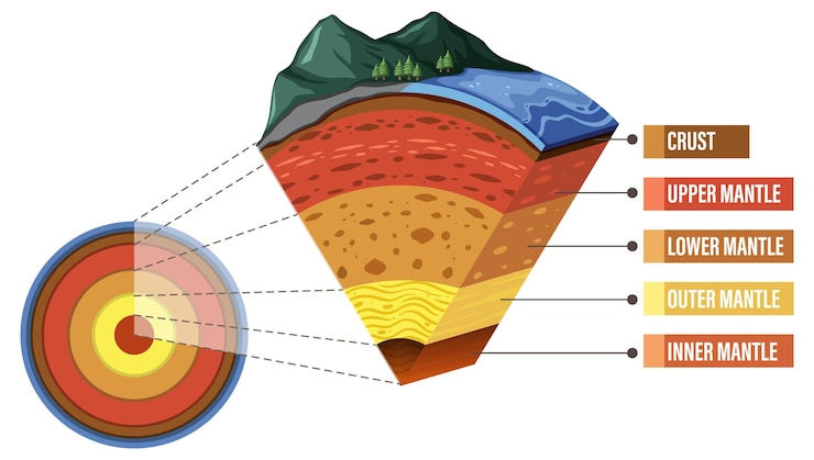 Free Vector diagram showing layers of the earth lithosphere