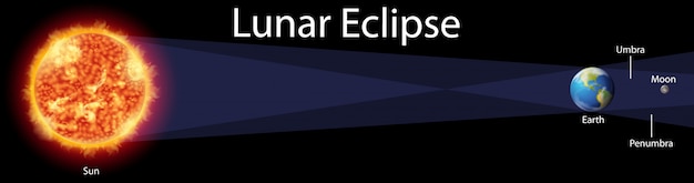 Free vector diagram showing lunar eclipse on earth