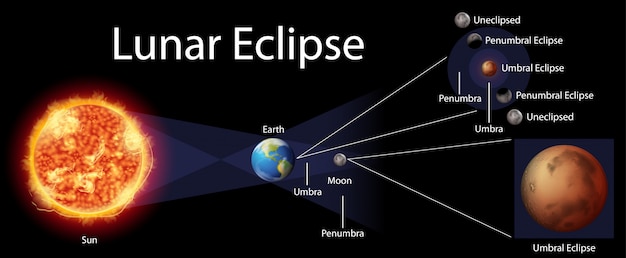 무료 벡터 지구상에서 월식을 보여주는 다이어그램