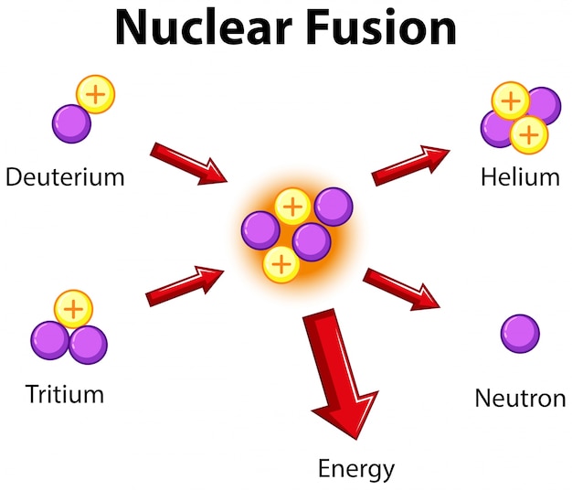 Diagramma che mostra la fusione nucleare