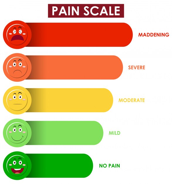 Diagram showing pain scale level with different colors