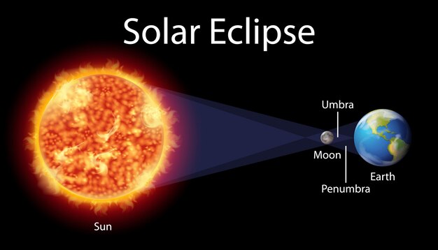 Diagram showing solar eclipse on earth