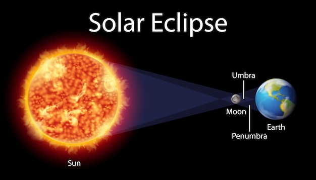 Diagram showing solar eclipse on earth