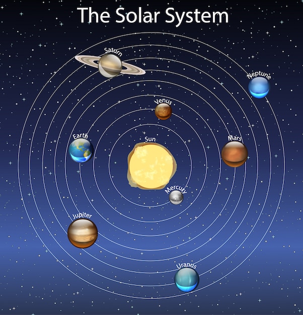 太陽系を示す図