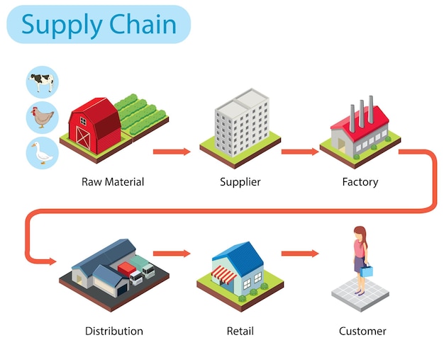 Free vector diagram showing supply chain management