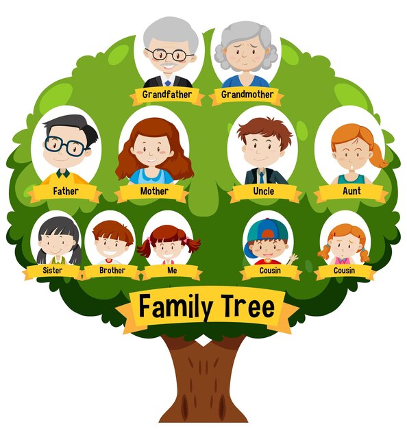 Diagram showing three generation family tree