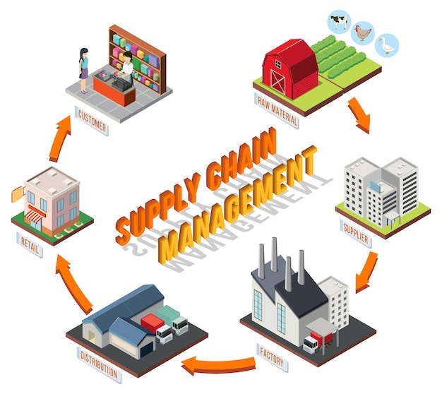 Free vector diagram of supply chain management