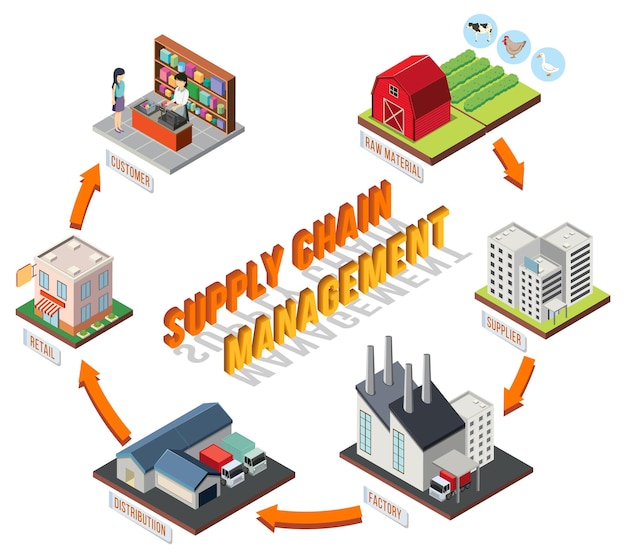 Diagram of supply chain management