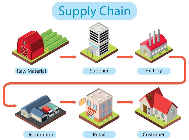 Free vector diagram of supply chain management