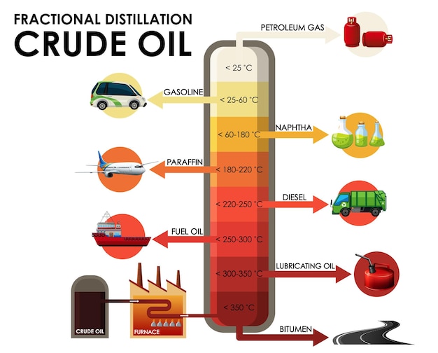 Diagrama que muestra la destilación fraccionada de petróleo crudo