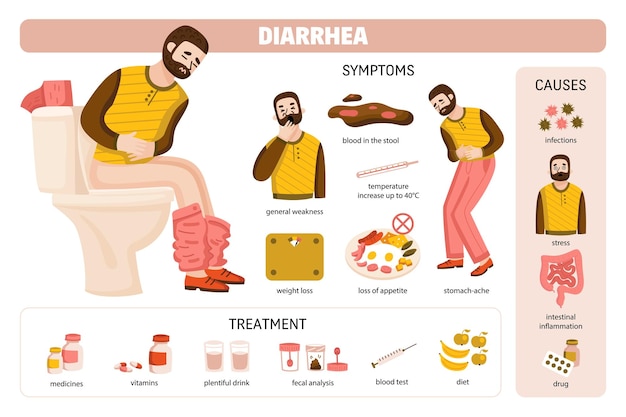 Free vector diarrhea infographics with set of categorized icons with causes symptoms and treatment methods with text captions vector illustration