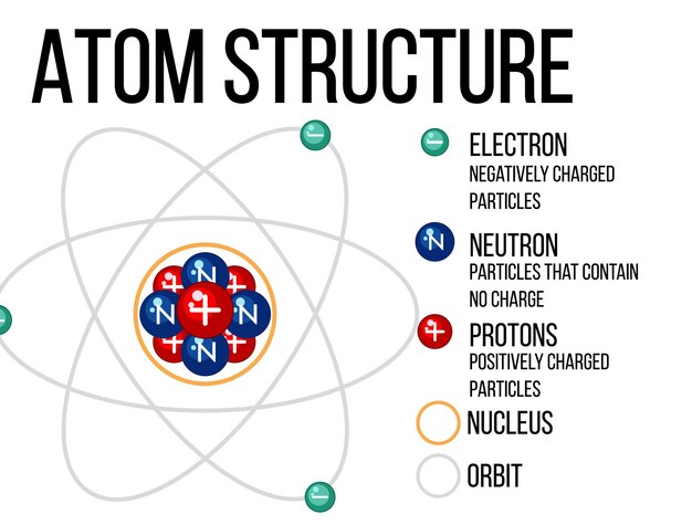 Digram showing atom structure