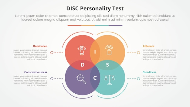 無料ベクター disc パーソナリティ テストのコンセプトはスライドのプレゼンテーションで大きなサークルを組み合わせて4ポイントリストでフラットスタイルで点線で混ぜる