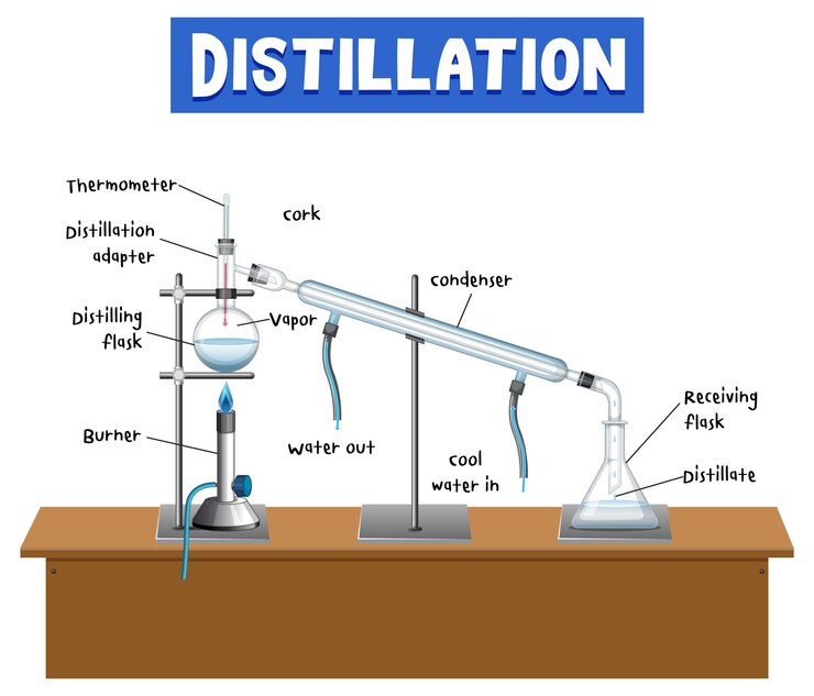 मुफ़्त वेक्टर distillation process diagram for education