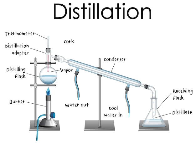 Diagramma del processo di distillazione per l'istruzione