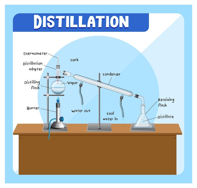 Free vector distillation process diagram for education